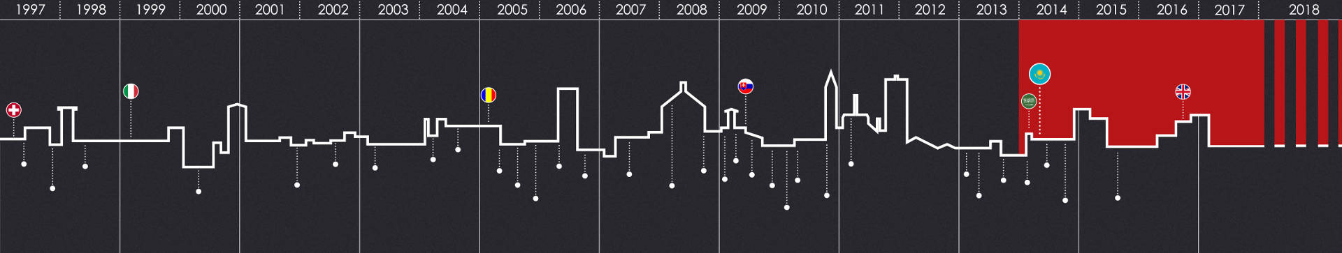 CONS.MAN history timeline
